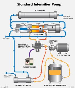 Intensifier pump for waterjet